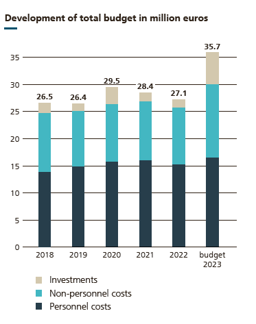 Development of total budget